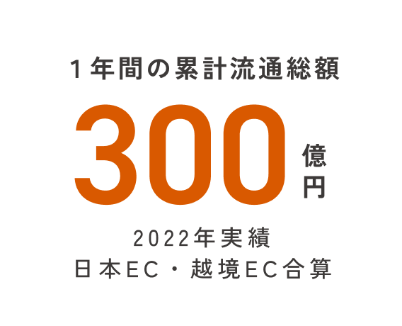 １年間の累計流通総額300億円 2022年実績日本EC・越境EC合算