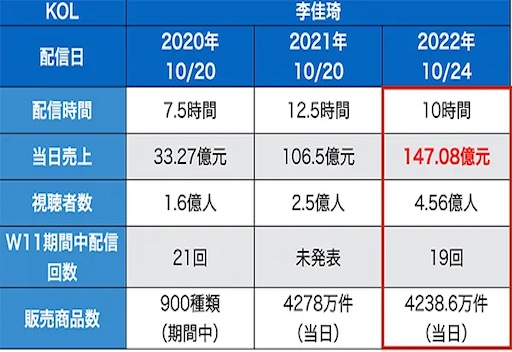 【2022年の中国「独身の日」まとめ】越境ECで1.75億円超えの日本企業は180店舗。ヤーマン、資生堂、任天堂が人気？